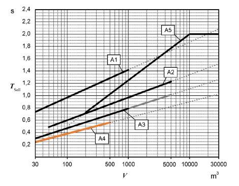 Grafik raum Einschätzung der raumakustischen Parameter